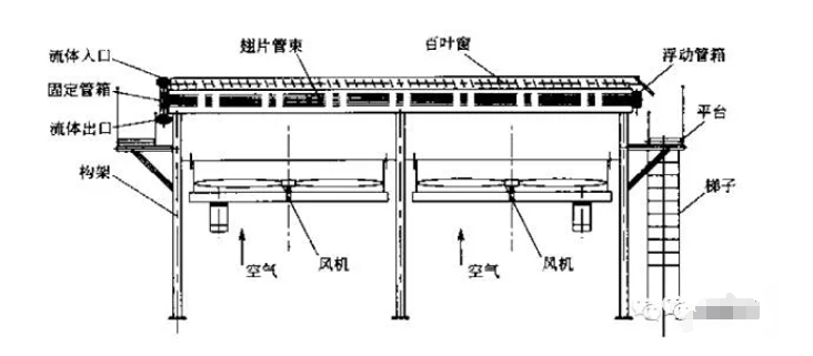 Components of an air cooled heat exchanger